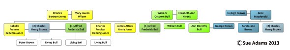 Extended Family Tree Chart for Isabelle Frances Rebecca Jones